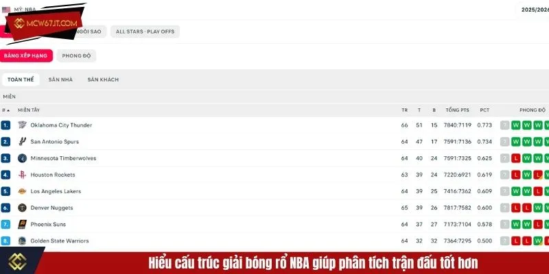 Hiểu cấu trúc giải bóng rổ NBA giúp phân tích trận đấu tốt hơn